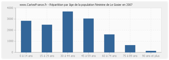 Répartition par âge de la population féminine de Le Gosier en 2007
